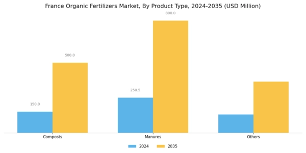 France Organic Fertilizers Market Segment Image 0