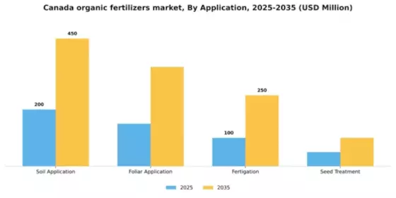 Canada Organic Fertilizers Market Segment Image 0