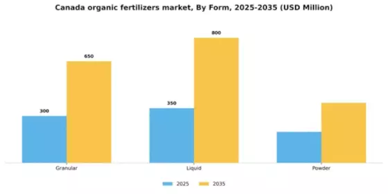 Canada Organic Fertilizers Market Segment Image 2
