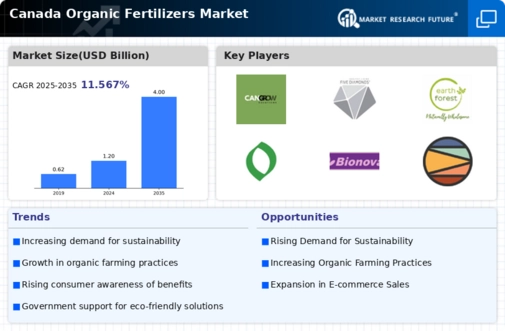 Canada Organic Fertilizers Market Infographic