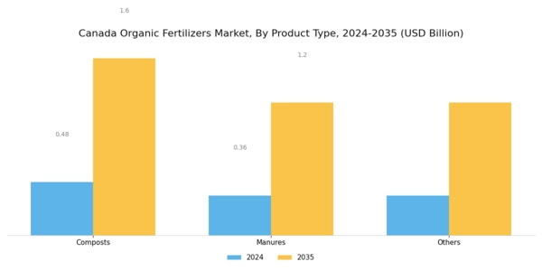 Canada Organic Fertilizers Market Segment Image 0