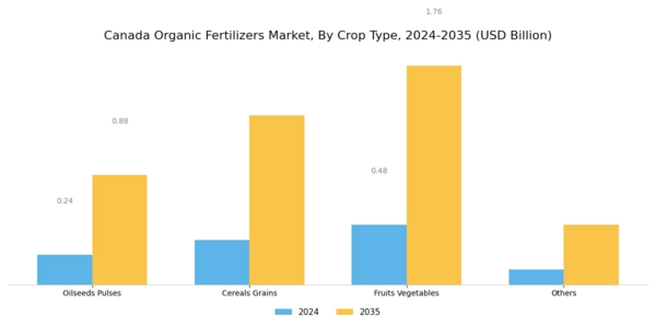 Canada Organic Fertilizers Market Segment Image 2