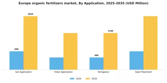 Europe Organic Fertilizers Market Segment Image 0