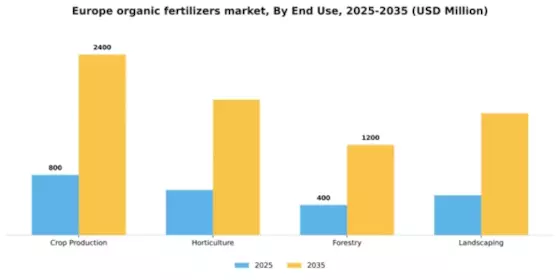Europe Organic Fertilizers Market Segment Image 1