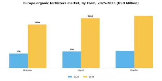 Europe Organic Fertilizers Market Segment Image 2