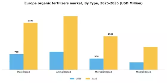 Europe Organic Fertilizers Market Segment Image 3