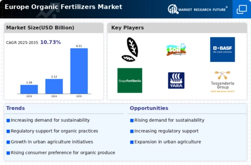 Europe Organic Fertilizers Market Infographic