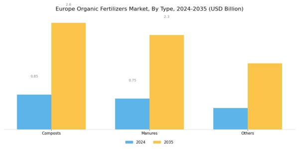 Europe Organic Fertilizers Market Segment Image 0