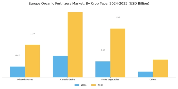 Europe Organic Fertilizers Market Segment Image 2