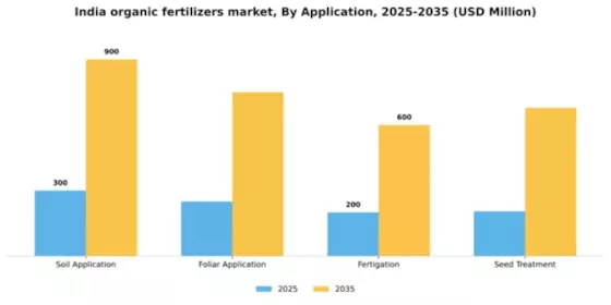 India Organic Fertilizers Market Segment Image 0
