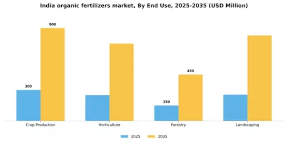 India Organic Fertilizers Market Segment Image 1