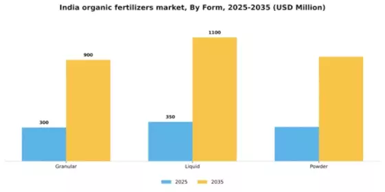 India Organic Fertilizers Market Segment Image 2