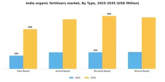 India Organic Fertilizers Market Segment Image 3