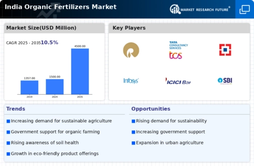 India Organic Fertilizers Market Infographic