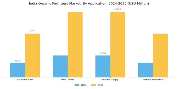India Organic Fertilizers Market Segment Image 0