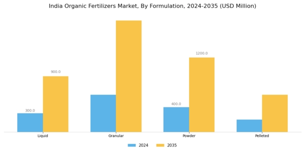 India Organic Fertilizers Market Segment Image 1
