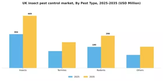 UK Insect Pest Control Market Segment Image 2