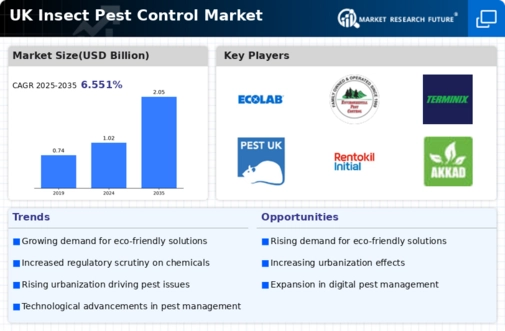 UK Insect Pest Control Market Infographic