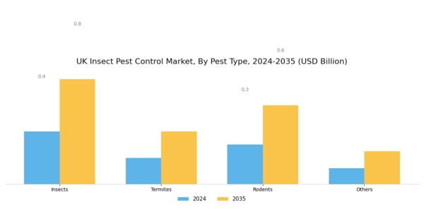 UK Insect Pest Control Market Segment Image 0