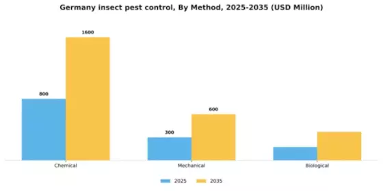 Germany Insect Pest Control Market Segment Image 1