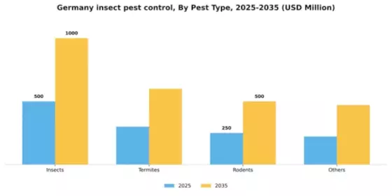 Germany Insect Pest Control Market Segment Image 2