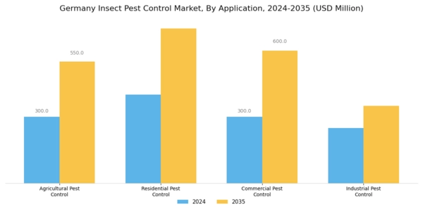 Germany Insect Pest Control Market Segment Image 0