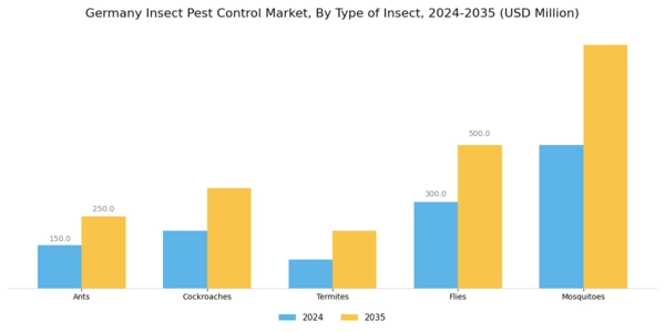 Germany Insect Pest Control Market Segment Image 1