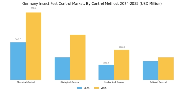 Germany Insect Pest Control Market Segment Image 2