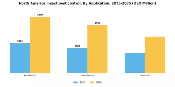 North America Insect Pest Control Market Segment Image 0