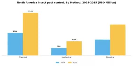 North America Insect Pest Control Market Segment Image 1