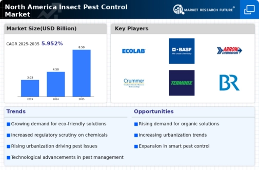 North America Insect Pest Control Market Infographic