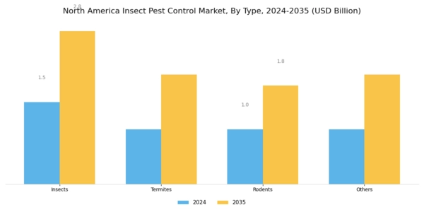 North America Insect Pest Control Market Segment Image 0