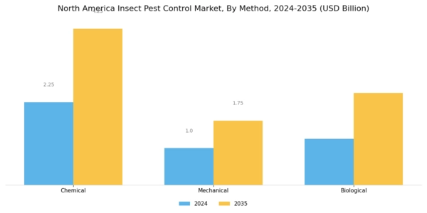 North America Insect Pest Control Market Segment Image 1