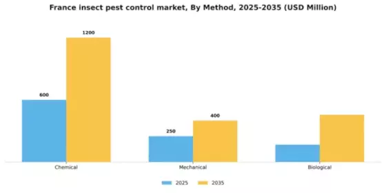 France Insect Pest Control Market Segment Image 1