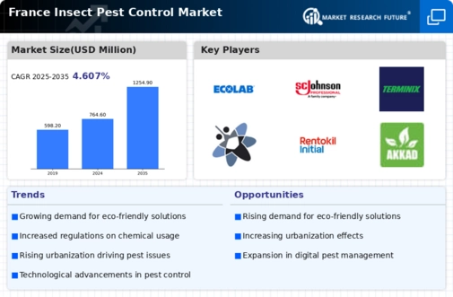France Insect Pest Control Market Infographic