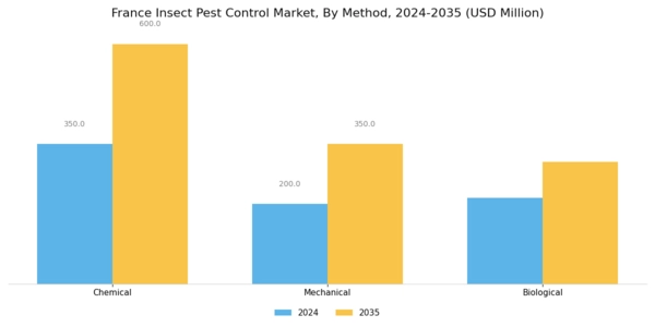 France Insect Pest Control Market Segment Image 1