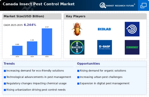 Canada Insect Pest Control Market Infographic