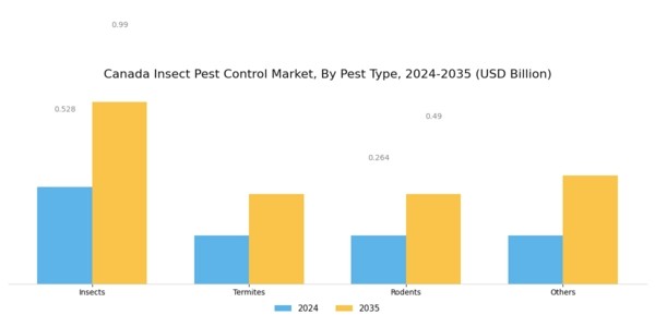 Canada Insect Pest Control Market Segment Image 0