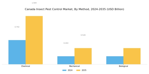 Canada Insect Pest Control Market Segment Image 1