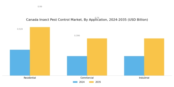 Canada Insect Pest Control Market Segment Image 2