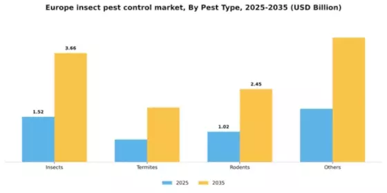 Europe Insect Pest Control Market Segment Image 2