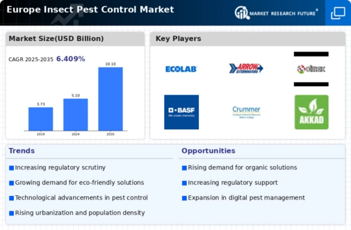 Europe Insect Pest Control Market Infographic