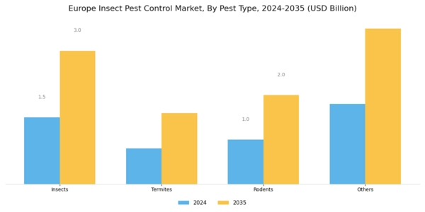 Europe Insect Pest Control Market Segment Image 0