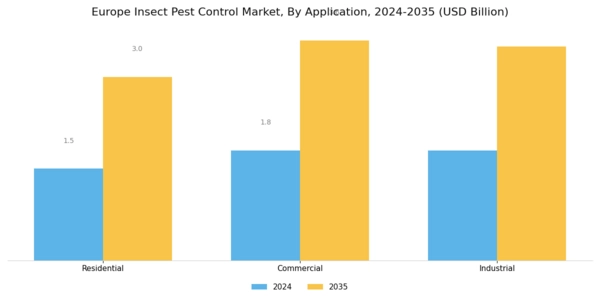 Europe Insect Pest Control Market Segment Image 2
