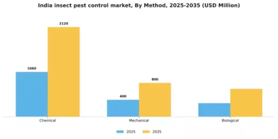 India Insect Pest Control Market Segment Image 1
