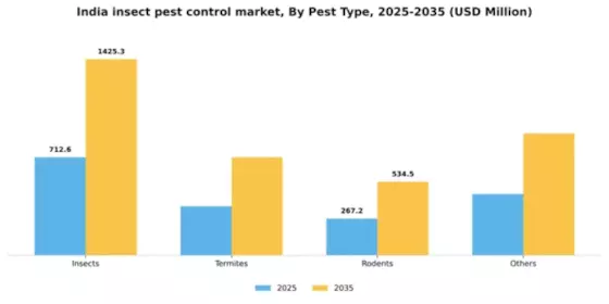 India Insect Pest Control Market Segment Image 2