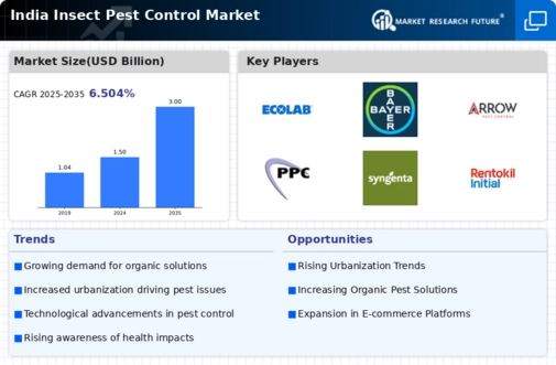 India Insect Pest Control Market Infographic