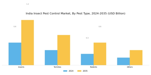 India Insect Pest Control Market Segment Image 0
