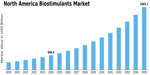 North America Biostimulants Market Size