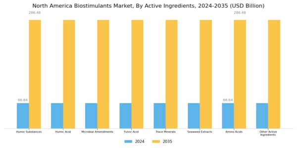 North America Biostimulants Market Segment Image 0